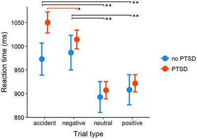 Age As Moderator of Emotional Stroop Task Performance in Posttraumatic Stress Disorder (PTSD)